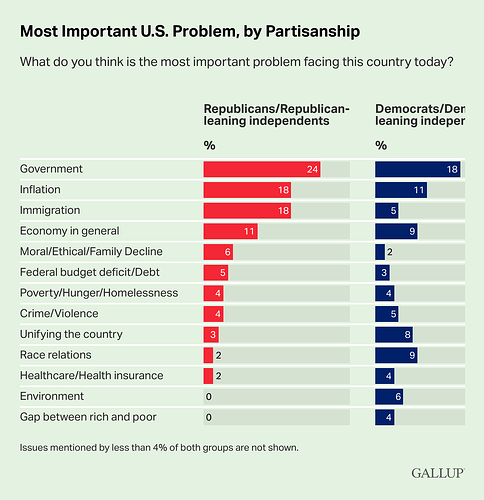 most-important-u.s.-problem-by-partisanship