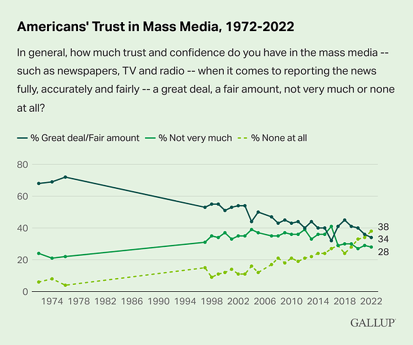 americans-trust-in-mass-media-1972-2022