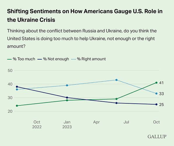 shifting-sentiments-on-how-americans-gauge-u.s.-role-in-the-ukraine-crisis
