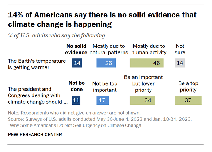 americans-not-buying-climate-change