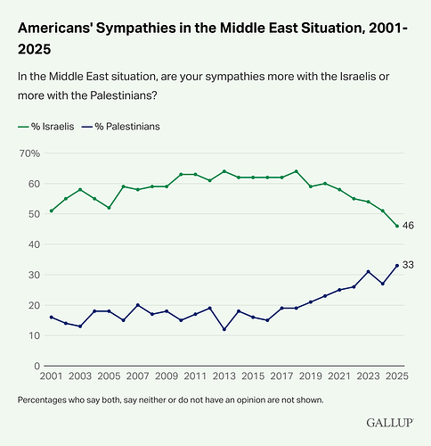 Americans-Sympathies-in-the-Middle-East-Situation-2001-2025