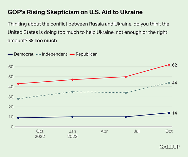 gop-s-rising-skepticism-on-u.s.-aid-to-ukraine