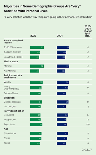 majorities-in-some-demographic-groups-are-very-satisfied-with-personal-lives