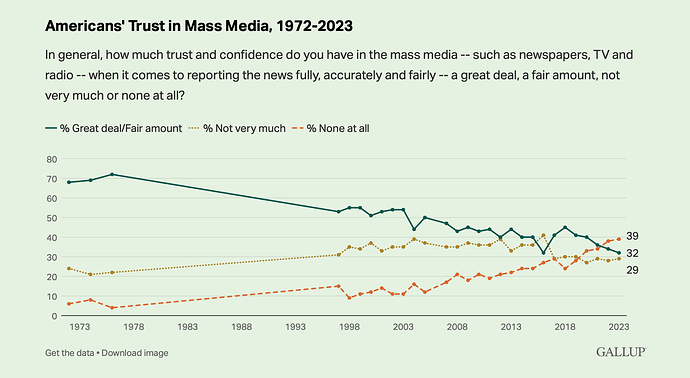 media-trust-record-low