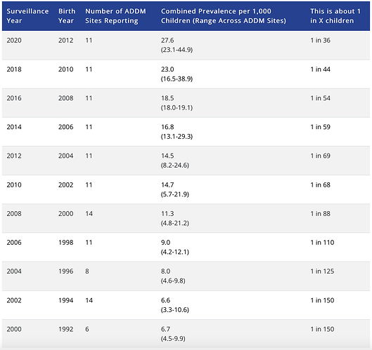 cdc-autism-by-year-chart