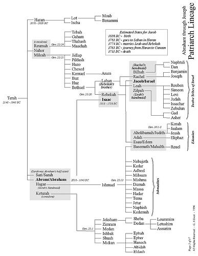 Nations of Abraham Etc.