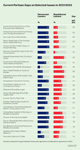 current-partisan-gaps-on-selected-issues-in-2022-2023