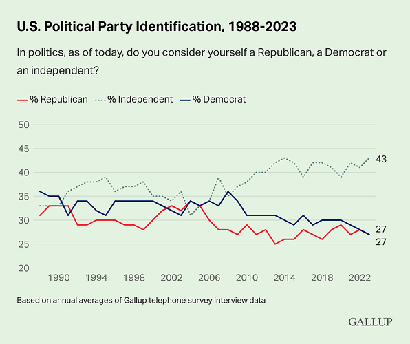 u.s.-political-party-identification-1988-2023